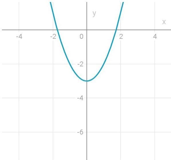 Graph y < x^2 - 3. please help-example-1