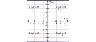 In which quadrant does the point (25, -4) lie?-example-1