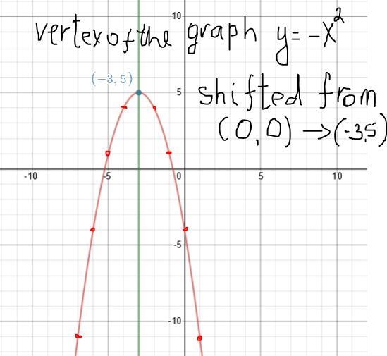 For the function below, (a) find the vertex; (b) find the axis of symmetry; (c) determine-example-1