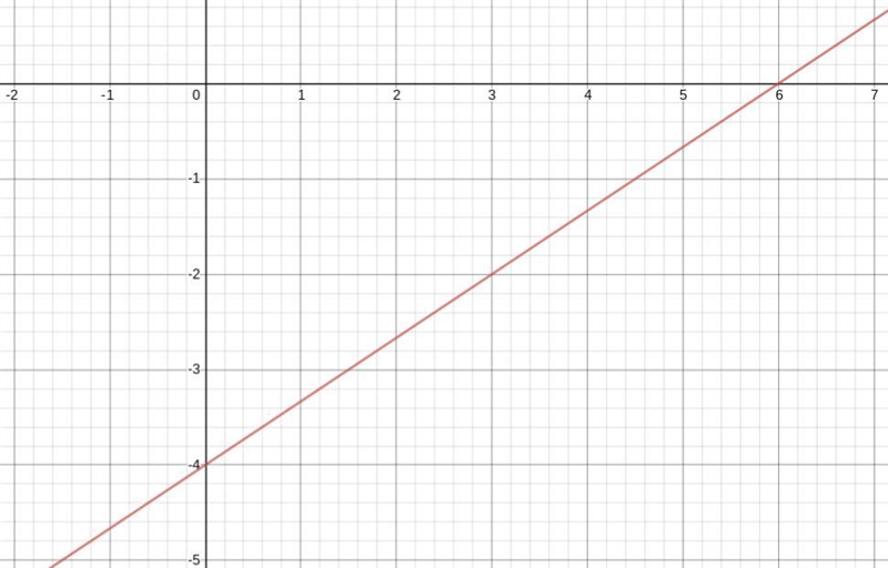 Graph slope-intercept form-example-1