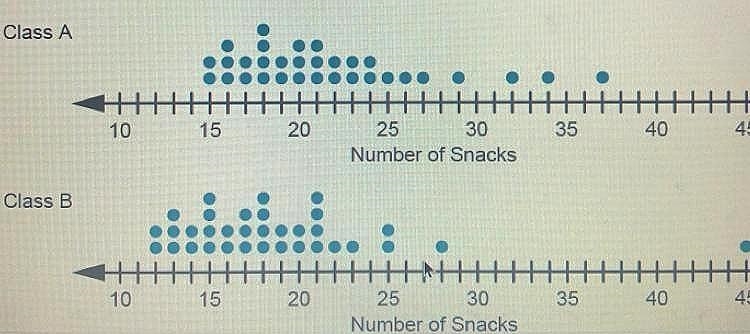 Which statement best compares the variability of the number of snacks grabbed for-example-1