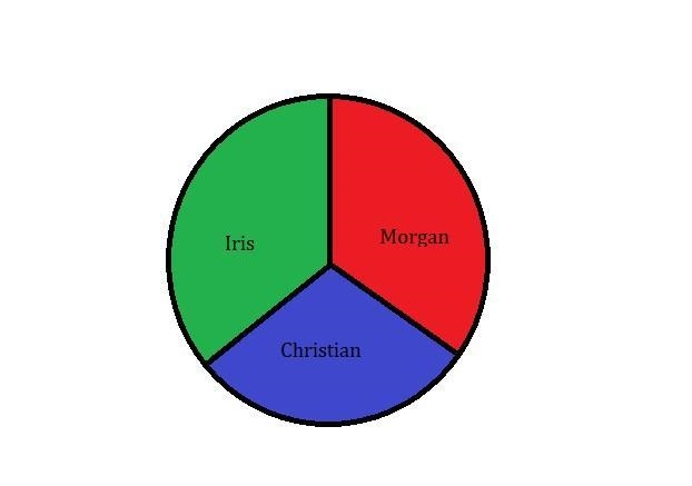 Cristian, Iris, and Morgan each get an equal share of; of a pizza. Which model represents-example-1