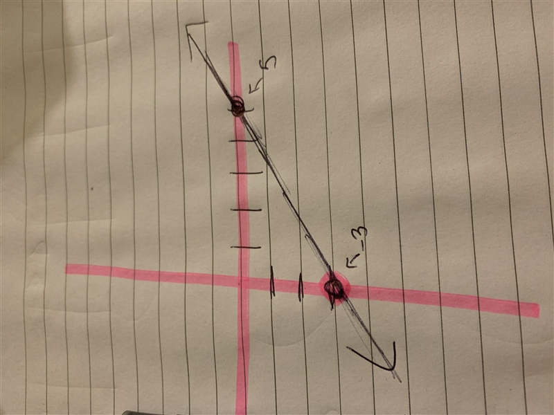 Use the slope-intercept form to graph y=3/5x-3-example-1