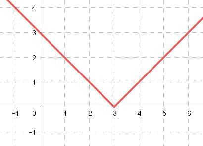 On a separate piece of graph paper, graph y = |x - 3|; then click on the graph until-example-1