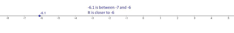 What is the first integer to the left of -6.1 on the number line?-example-1