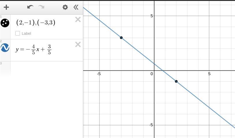 - Write an equation of the line that passes through (2, -1) and (-3, 3).-example-1