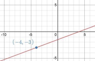 Which equation in standard form has a graph that passes through the point (-4,-3) and-example-1