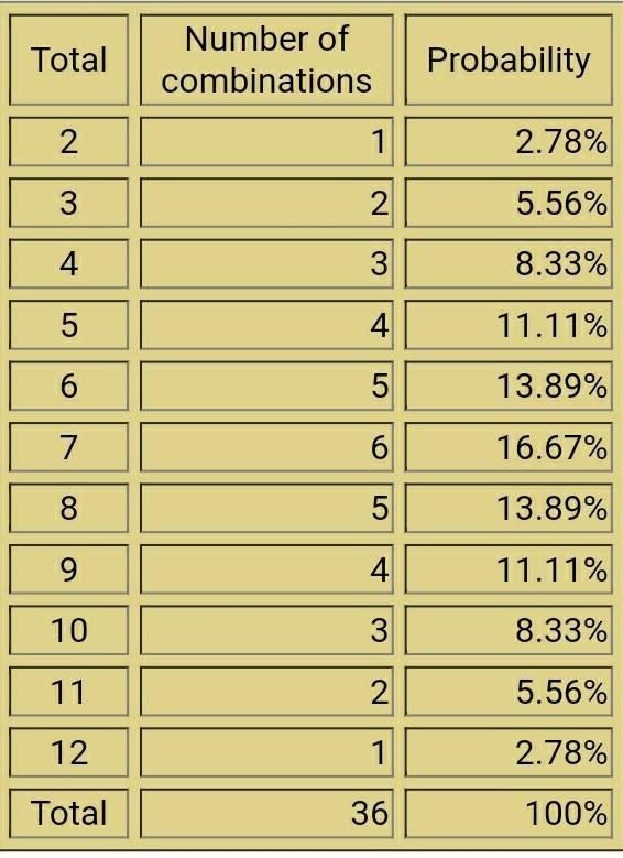 If a person rolls two dice, what is the probability of getting a five as the sum of-example-1