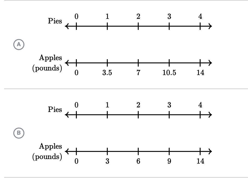 The double number line shows that to make 4 apple pies takes 14 pounds of apples.Select-example-1