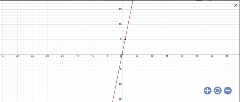 How do you graph y=5x-example-1