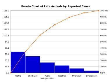 What is a Pareto chart ?-example-1