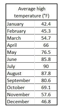 75% of the temperatures are below what value? How do you know? 75% of the temperatures-example-1