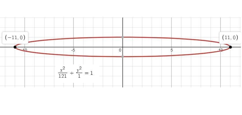 The equation x^2/121 + y^2/1 = 1 represents an ellipse. which points are the vertices-example-1