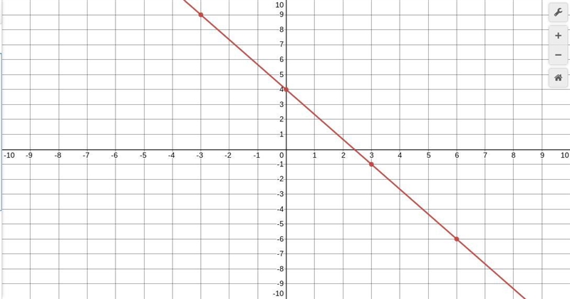 Graph the linear equation using slope-intercept form. Y=-5/3x+4-example-1