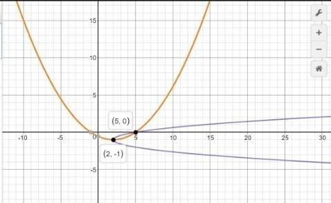 The vertex of this parabola is at 2, -1 When the y-value is 0 the x value is 5 what-example-1