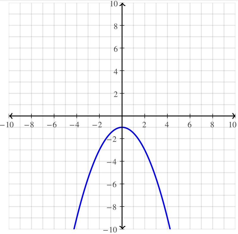 Graph y=-1/2x^2-1. Identify the vertex of the graph. tell whether it is a minimum-example-1