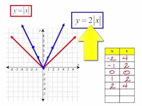 What type of transformation occurred in the graph for g(x)? A.)Vertical stretch B-example-1