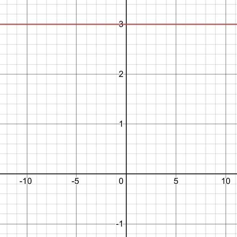 Which is the graph of f(x) = 3 ? })?-example-1