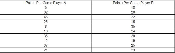 A basketball coach keeps track of the points scored per game for all of the players-example-1