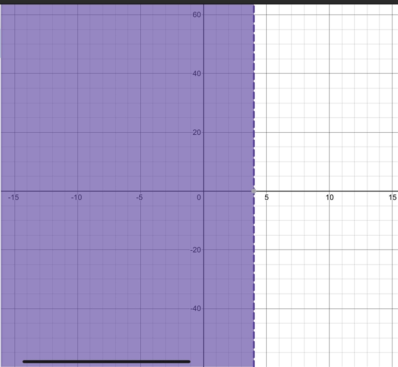 Graph the linear inequality. x<4-example-1