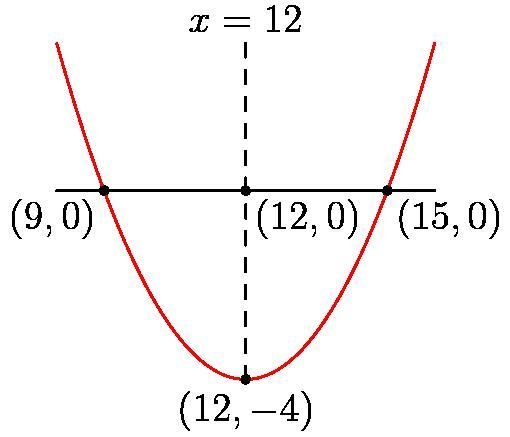 The vertex of a parabola is at $(12, -4)$, and its axis of symmetry is vertical. One-example-1