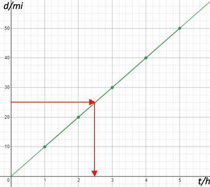 Erin gets her exercise by running. The graph shows the distances she covers in a given-example-1