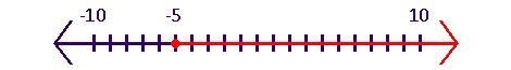 Can you graph these inequalities on these number lines for me? x \leqslant 0 x &gt-example-3