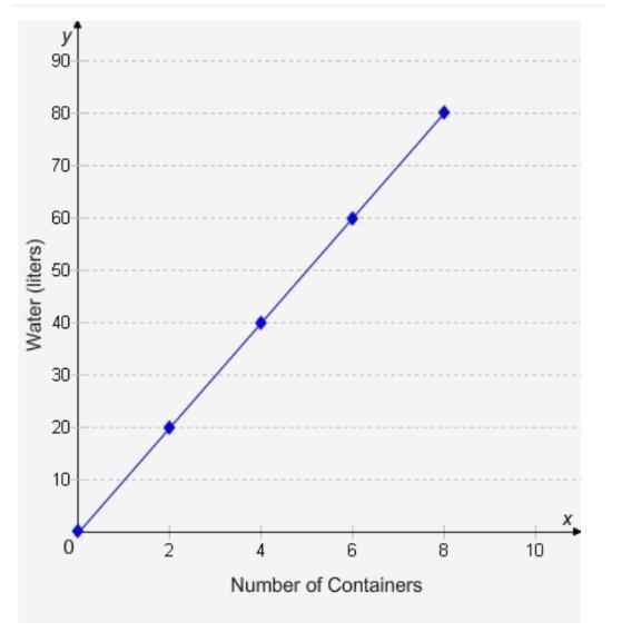 In this graph, the number of containers is plotted along the x-axis and the amount-example-1