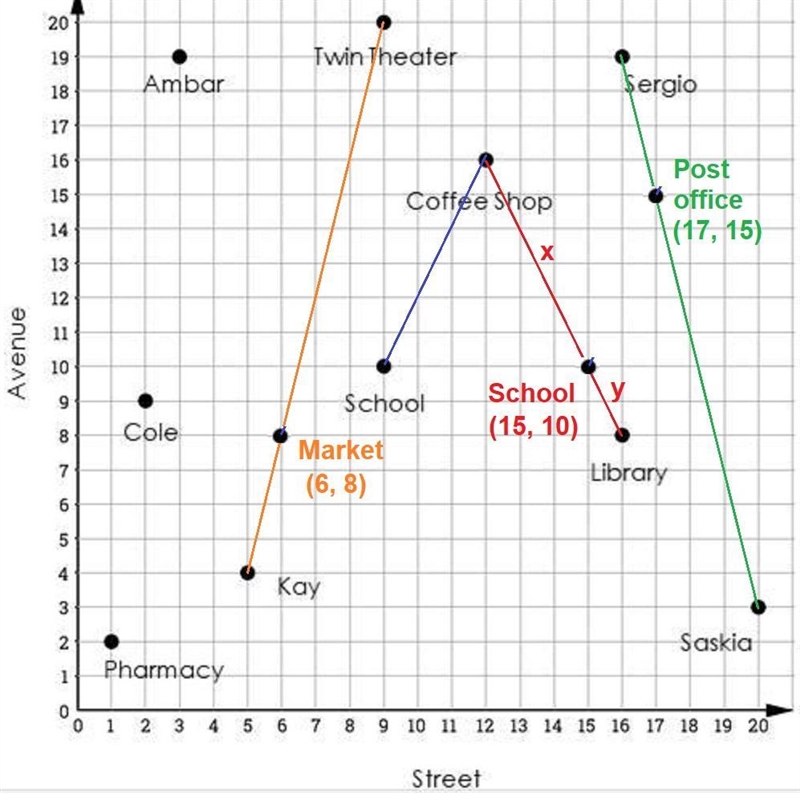 Part A: Consider the distance from the school to the coffee shop and the distance-example-1