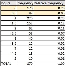 3. What is the estimated probability that teens spend less than an hour per day texting-example-2