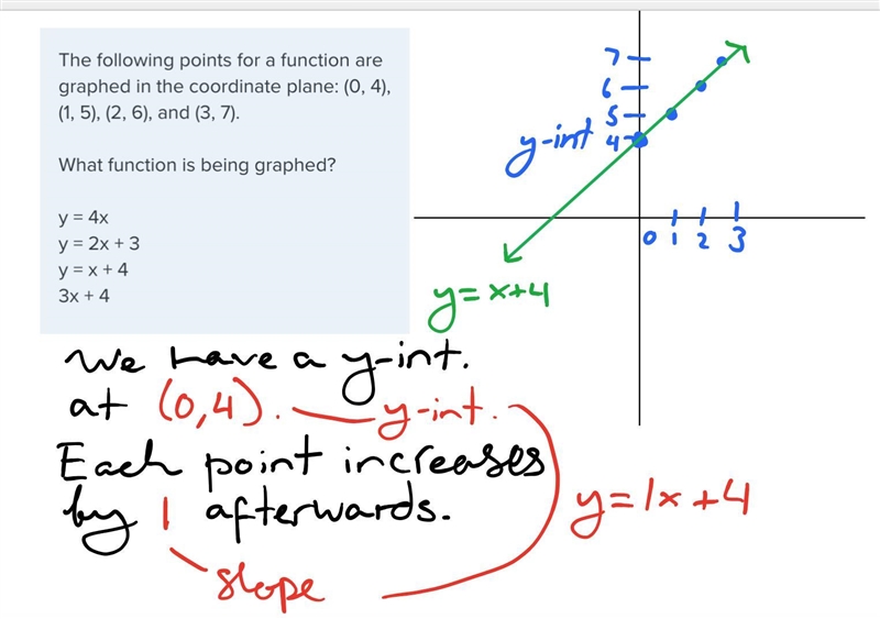 The following points for a function are graphed in the coordinate plane: (0, 4), (1, 5), (2, 6), and-example-1