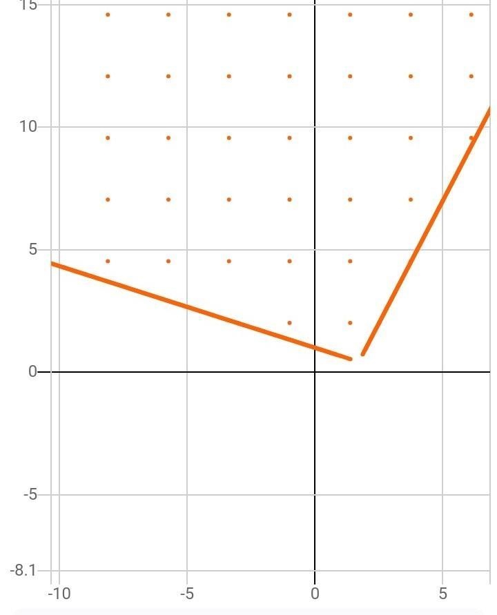 Which graph shows the solution to this system of inequalities?-example-1