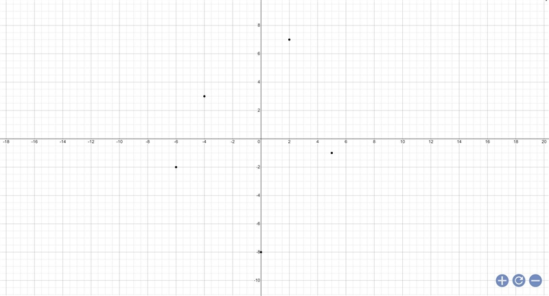 A.Plot the given points on one coordinate plane A.(-4,3) B.(2,7) C.(5,-1) D.(0,-8) E-example-1