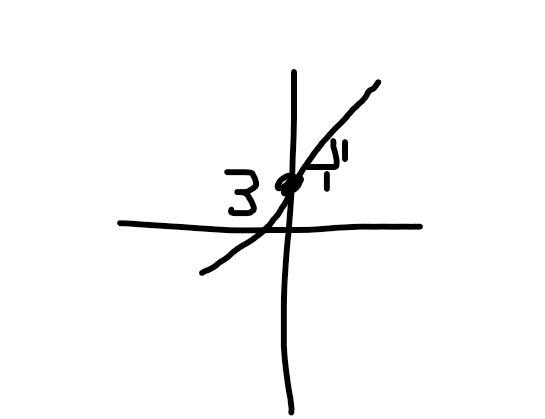 Graph the line with the equation y = x + 3.-example-1