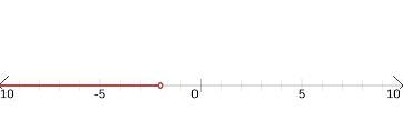 Solve for x and graph ​-example-1