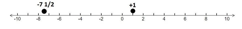 on which number line do the points represent -7 1/2 and +1 I NEED HELP ASAP PLEASE-example-1