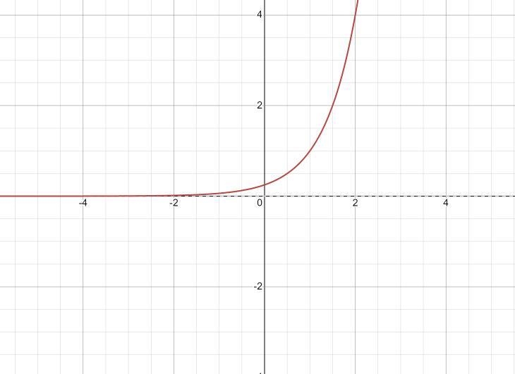 Which is the graph of f(x) = 1/4 (4)^X?​-example-1