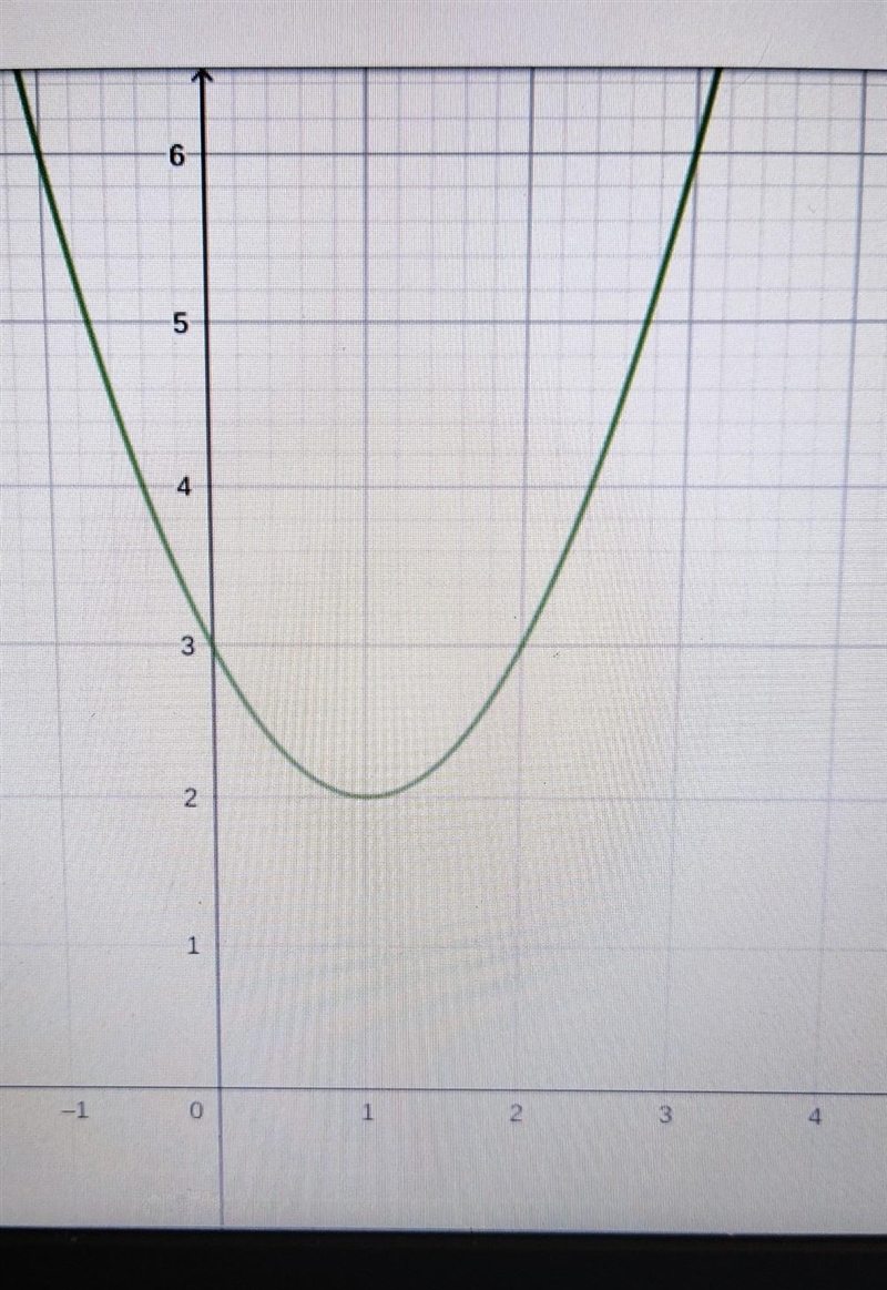 Which is the graph of f(x) = x^2 -2x+ 3-example-1