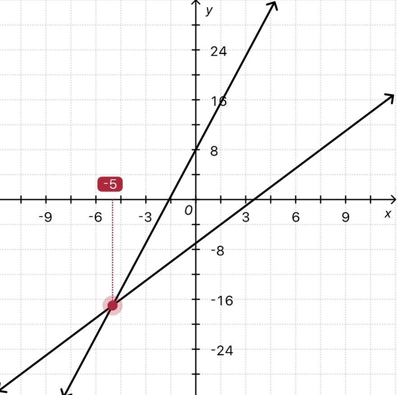 Solve for x: 2x−7=5x+8-example-1