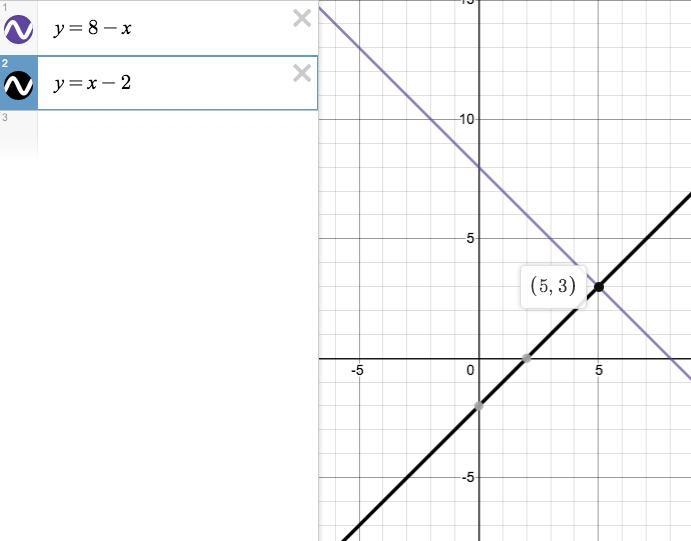 1. solve the following simultaneous equations graphically. y = 8-x y=x-2 ​-example-1