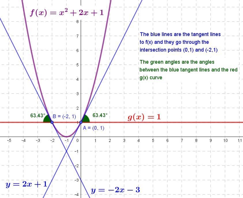 Find the angle(s) of intersection between the equations f (x) = x^2 + 2x + 1 and g-example-1