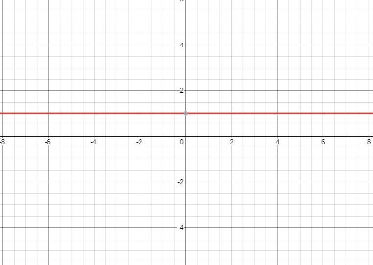 Graph the line that represents this equation: y + 2 = (1+2) Drawing Tools Select Point-example-1