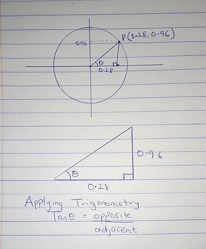 the point (0.28, 0.96) lies on the unit circle. What is the tangent of an angle drawn-example-1