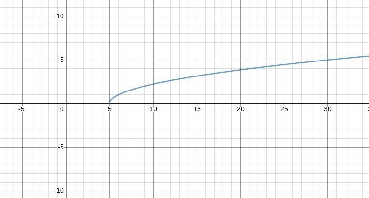 What is the inverse function of x^2 +5? Does it have one?-example-1