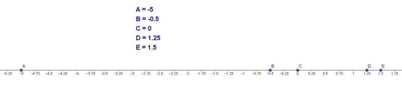 Order the numbers from greatest to least. [-0.5, 1.5, 0, -5, 1.25] a. 0, 1.5, 1.25, -0.5, -1.5 b-example-1