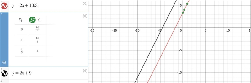 Solve graphically 6x-3y+10=0 and 2x -y +9 =0​-example-1