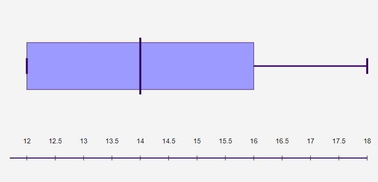 Draw a box and whisker plot for the data set 12 12 13 16 16 14 18-example-1