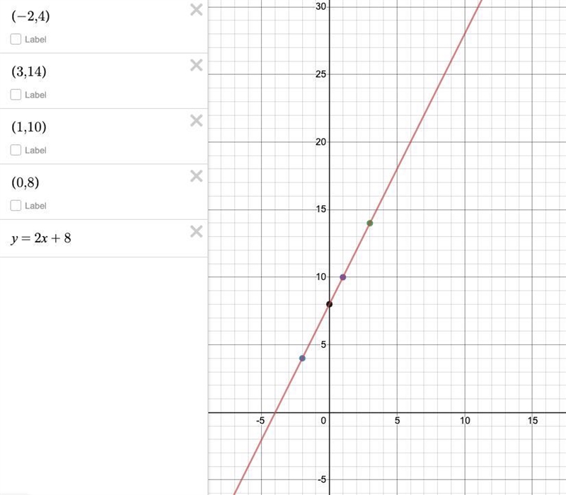 The points (-2,4), (0,8), (1,10), and (3,14) are on a line. Which of the following-example-1