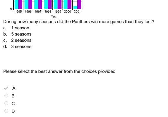 The double-bar graph shows the win-loss records for the Carolina Panthers football-example-1