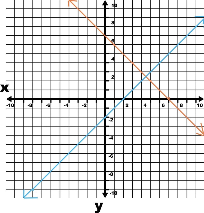 Draw graph x + y = 7 and x - y = 2 on the same graph-example-2